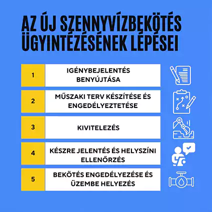 Új szennyvízbekötés lépései Budapesten és környékén
